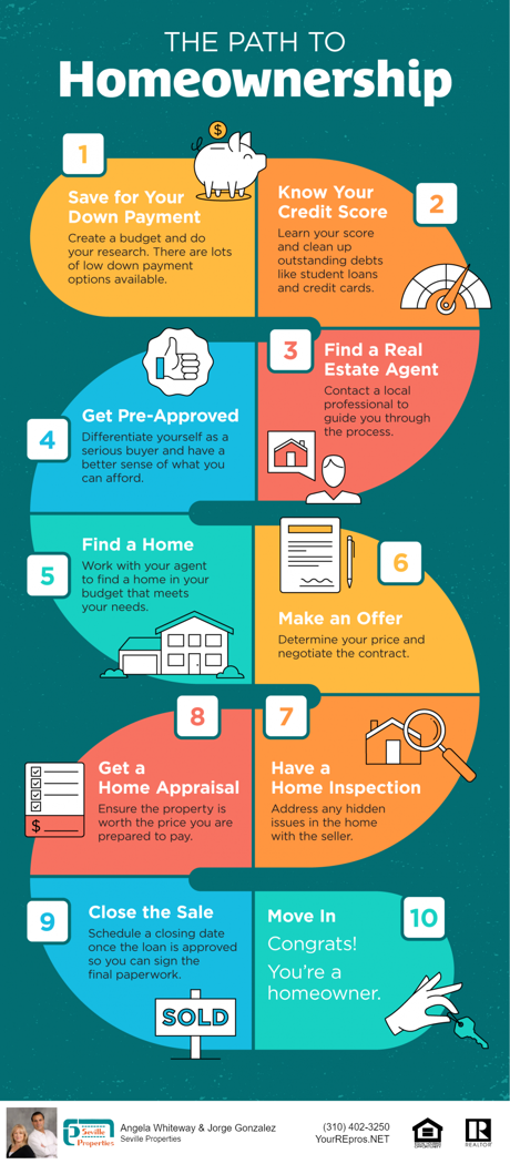 The Path To Homeownership [Infographic]