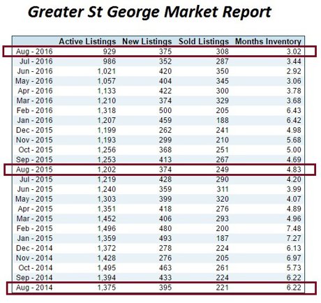 St George Market Report Stats (VIEW IMAGE)