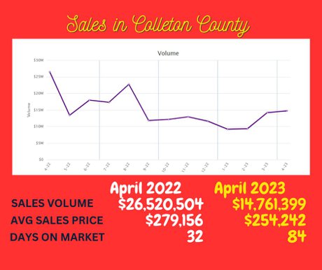 walterboro Colleton county Sales