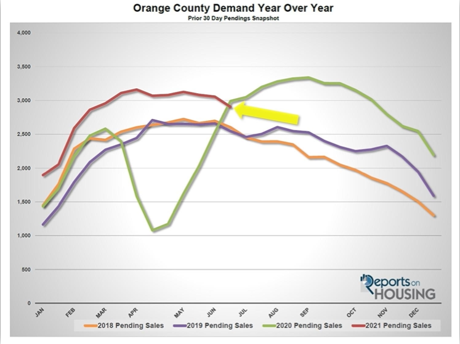 Demand in Orange County year over year