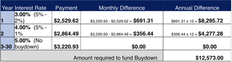 Buyer's Opportunity - The 2-1 Temporary Buydown