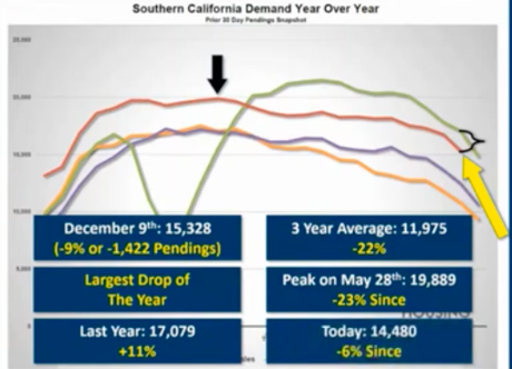 So Cal Demand Year Over Year
