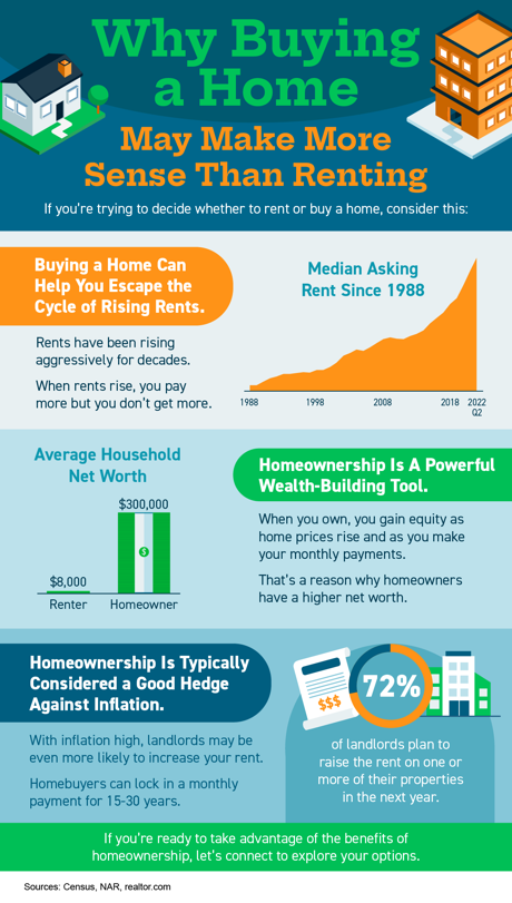 why buying makes more sense than renting