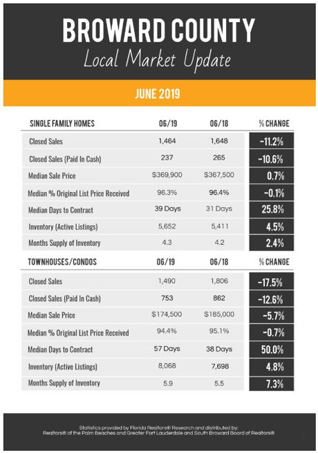 Broward County Market Report June 2019