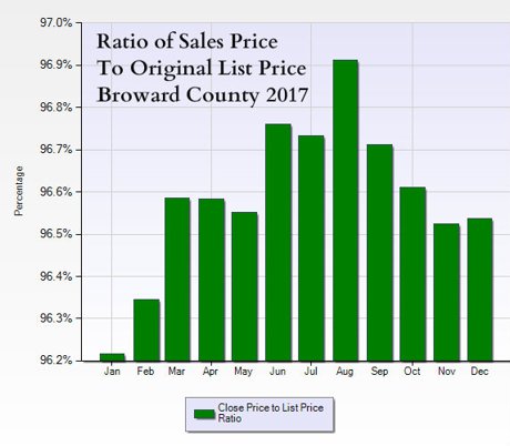Ratio of sales price to original list price in Fort Lauderdale
