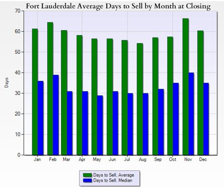 fort lauderdale average days to sell a home by month
