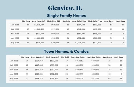 Glenview Illinois Market Report 2023