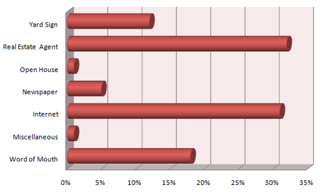 Sources of home buyers