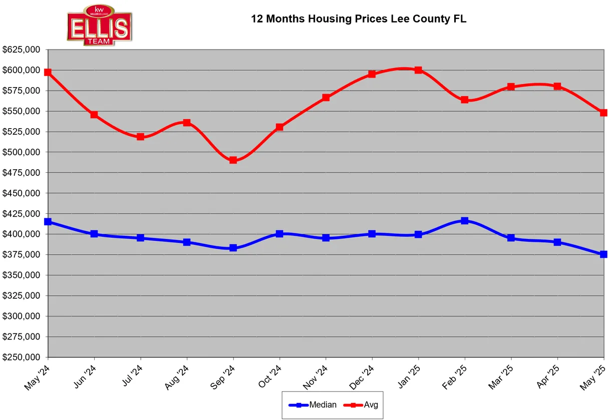 Official Lee County Home Sold Prices