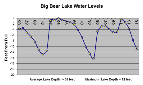 Big Bear Lake Water Levels