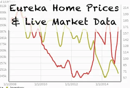 Eureka Home Prices and Live Market Data 