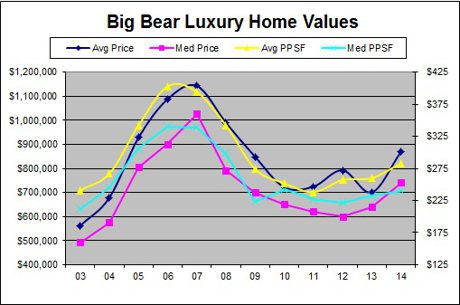 Big Bear Luxury Properties