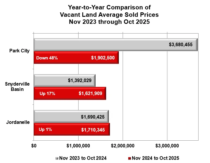 Park City Median Vacant Land Sale Prices