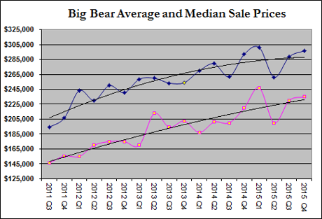 Big Bear Real Estate Market Rebound