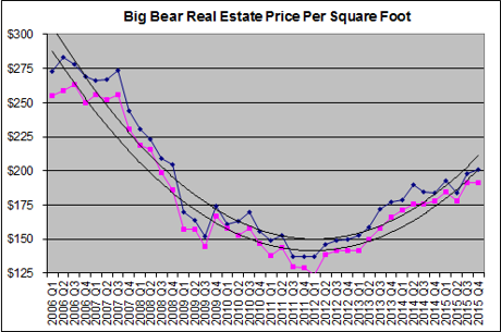 Big Bear Price History - Price Per Square Foot