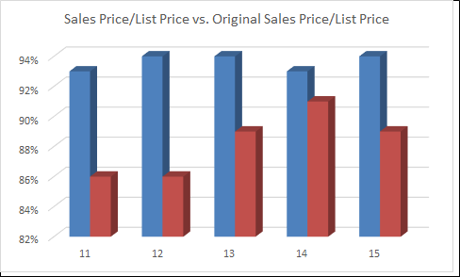 Big Bear lakefronts sales price to list price ratio