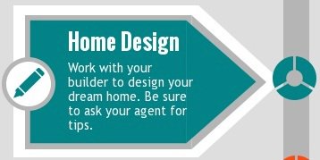 Designing a home