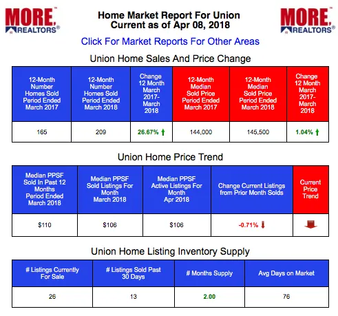 Union Home Prices and Live Market Data 