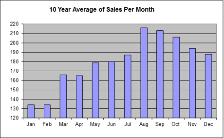 Big Bear Sales Per Month