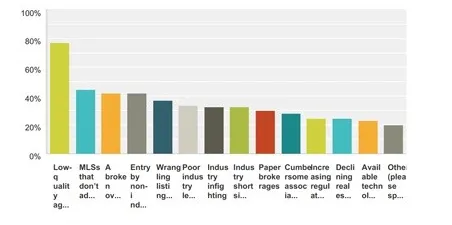 Inman Survey of Challenges to Real Estate Industry - Chart