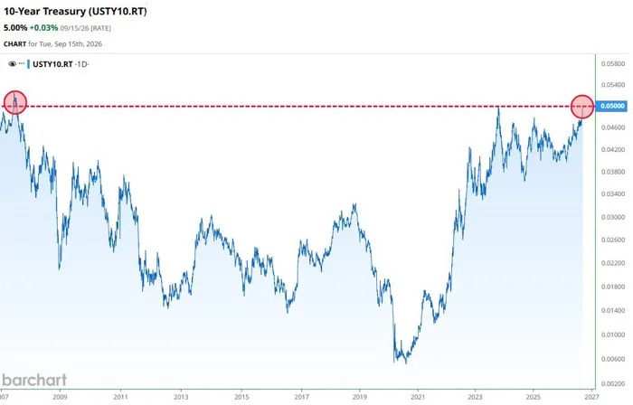 10 Year Treasury Yield Spikes&hellip; How Do They Relate to Mortgage Rates?
