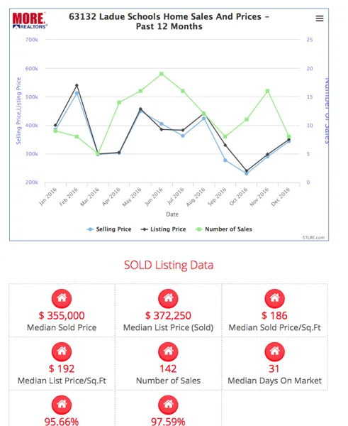 St. Louis Real Estate Market Charts