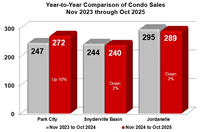 Park City Condo Sales