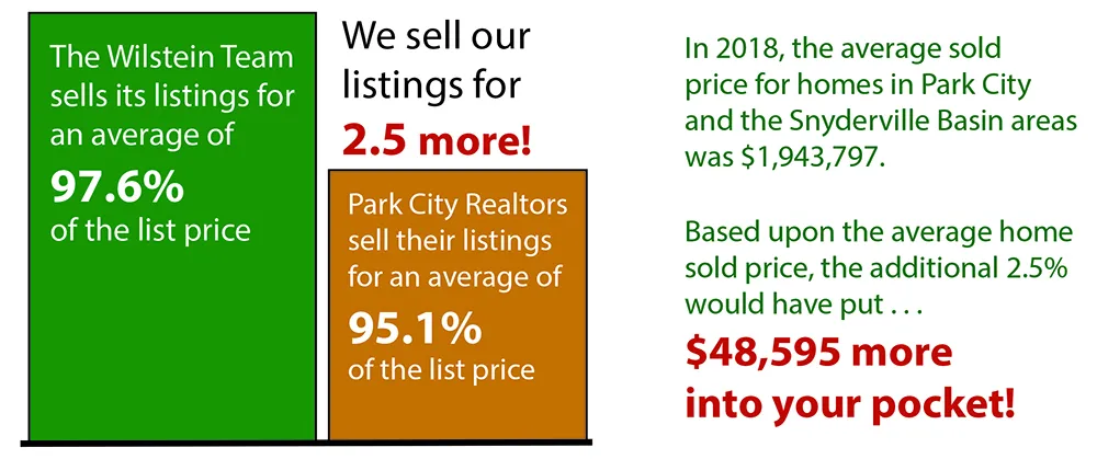 list to sold home ratio