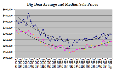 Big Bear Quarterly Home Prices