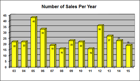 Big Bear Lakefront Sales by unit