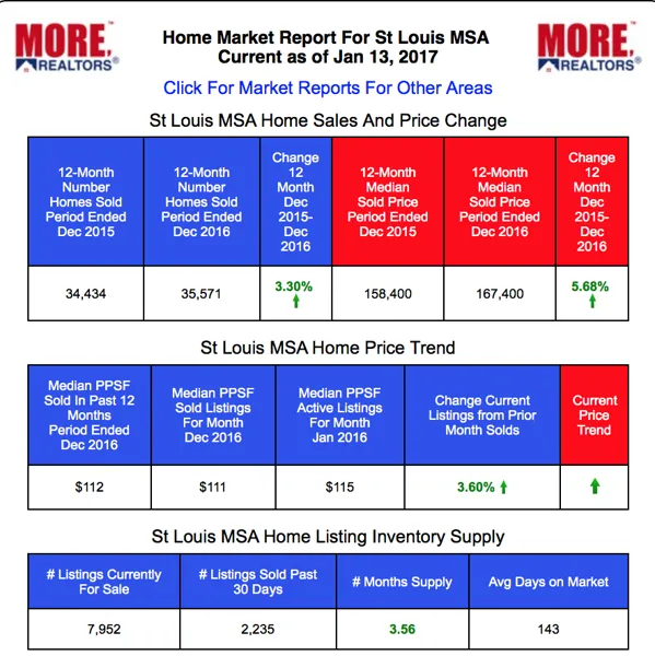 St. Louis Real Estate Market Reports