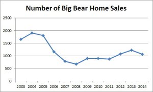 Sales History of Big Bear Homes