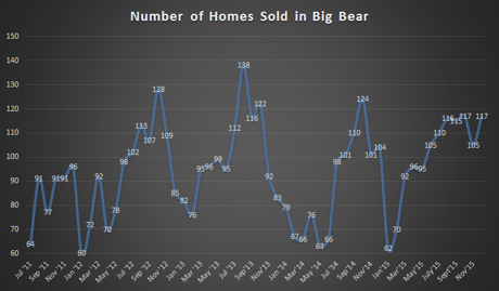 Big Bear Home Sales