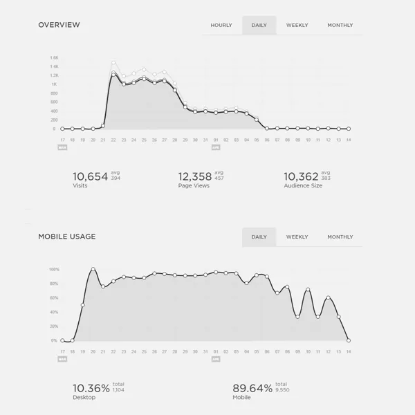 Metrics - First week for 2633 North Evergreen