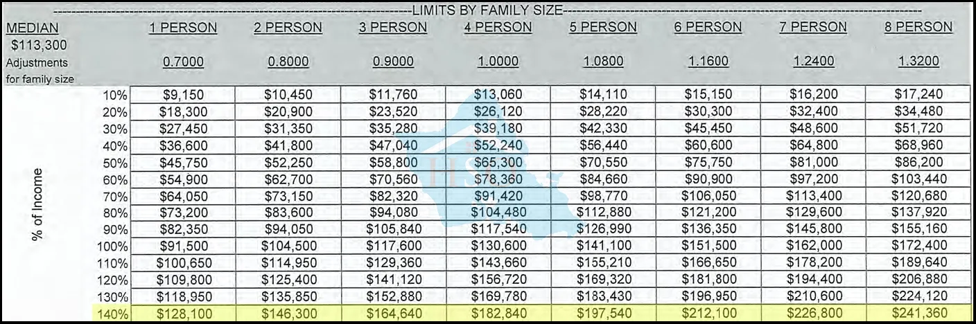 Kuilei AMI Income Limits
