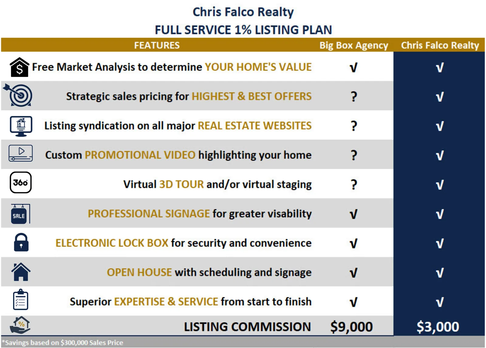 Chris Falco  Full service Listing Plan