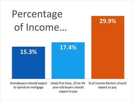 Percentage of Income
