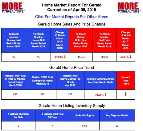 Gerald Home Prices and Live Market Data 