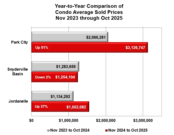 Park City Median Condo Sale Prices