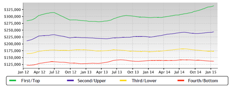 The Nett Group Market Report: Saint Peters MO