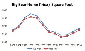 Price Per Square Foot of Big Bear Homes