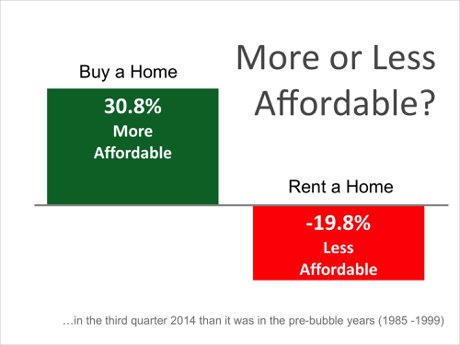 Buying is still more afforable!