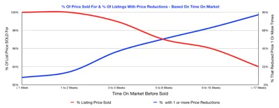 Percentage of list price homes sold for and number of times price reduced (chart)