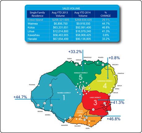 Reside Kauai: August Sales Volume for Single Family Residences