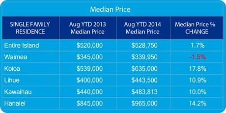 Kauai Median Sales Price of homes