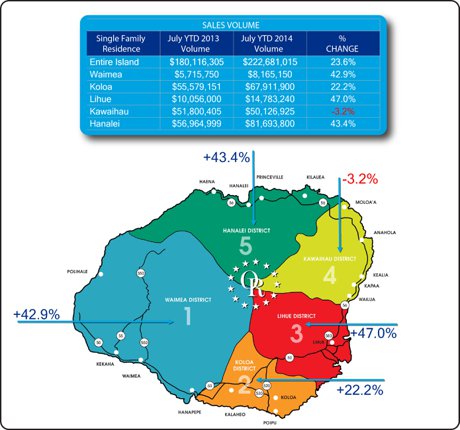 Kauai July Sales Volume for Single Family Residences