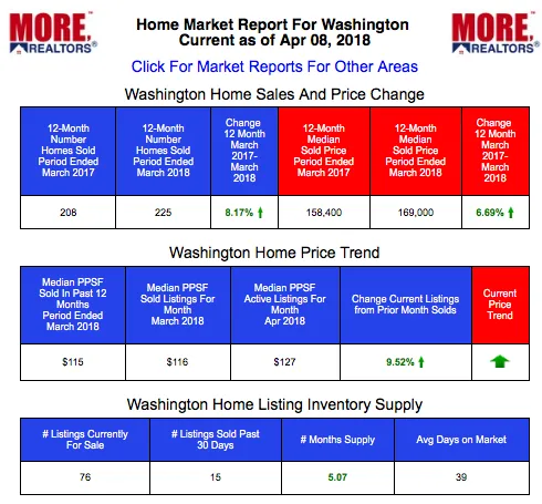 Washington Home Prices and Live Market Data 