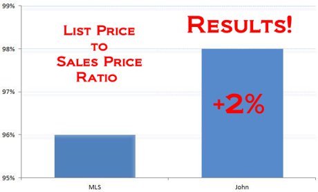 Proving John Woodward's marketing works with bottom line results