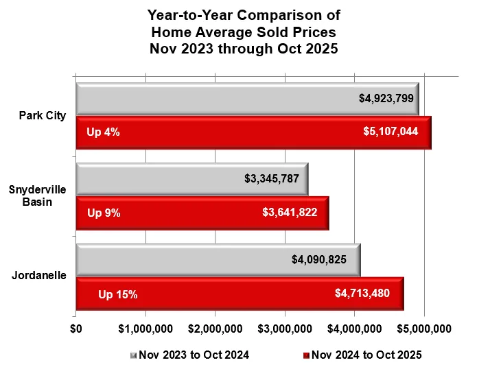 Park City Median Home Sale Prices