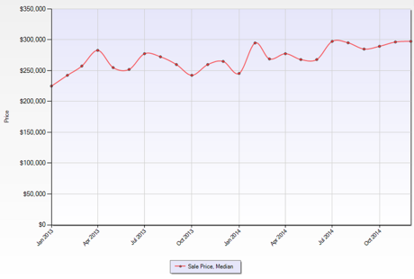 Lake Stevens Home Values Median Sales Price 2013-2014